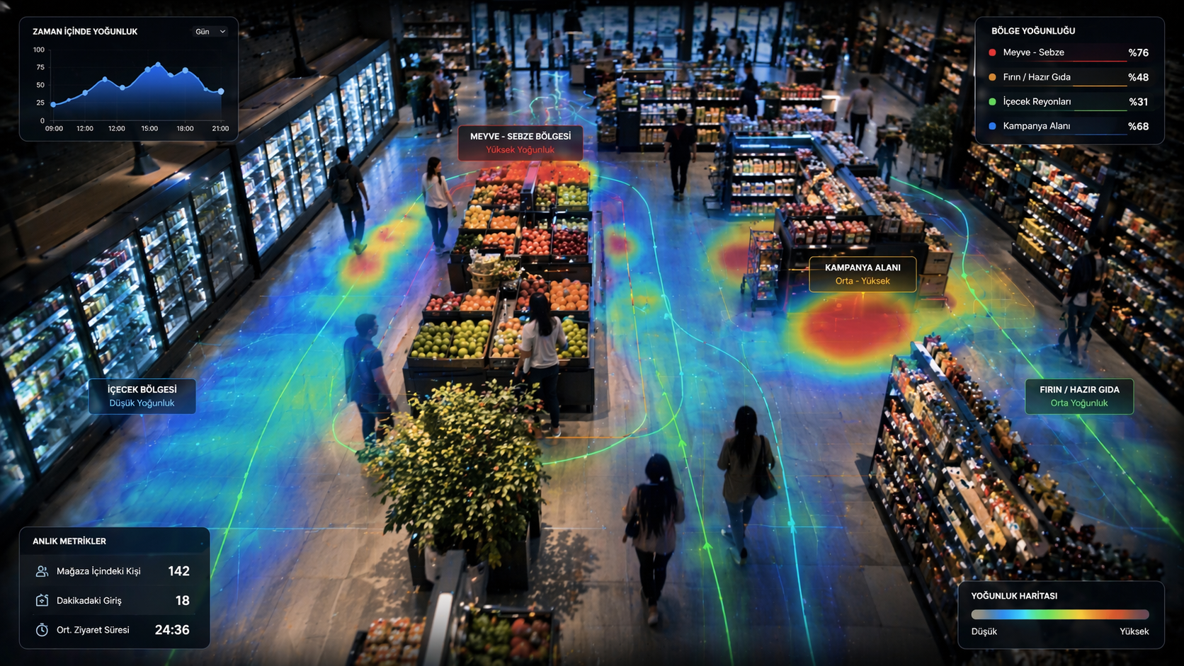 Magaza ici goruntu analizi ve yogunluk verileri